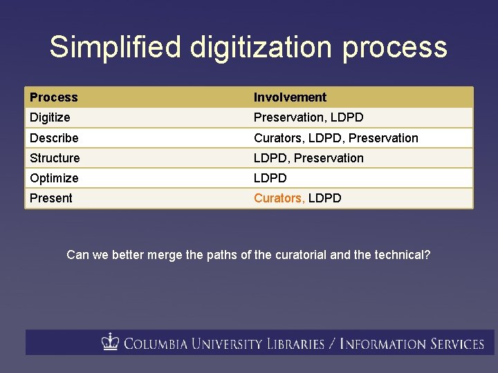 Simplified digitization process Process Involvement Digitize Preservation, LDPD Describe Curators, LDPD, Preservation Structure LDPD,