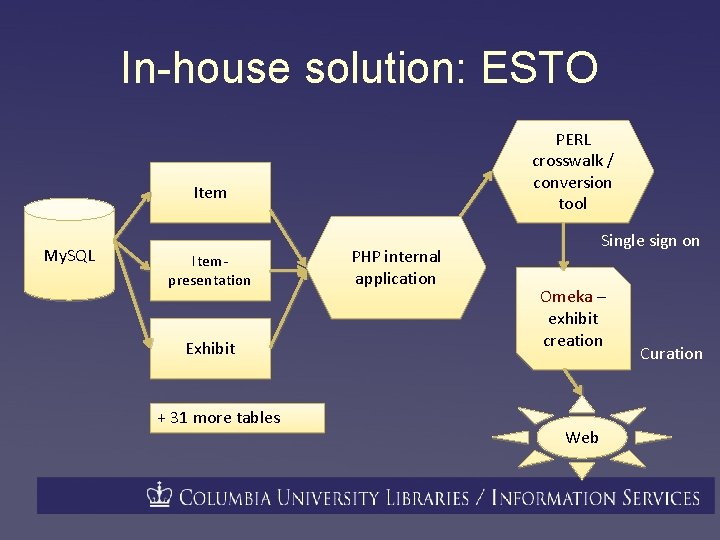 In-house solution: ESTO PERL crosswalk / conversion tool Item My. SQL Itempresentation Exhibit +