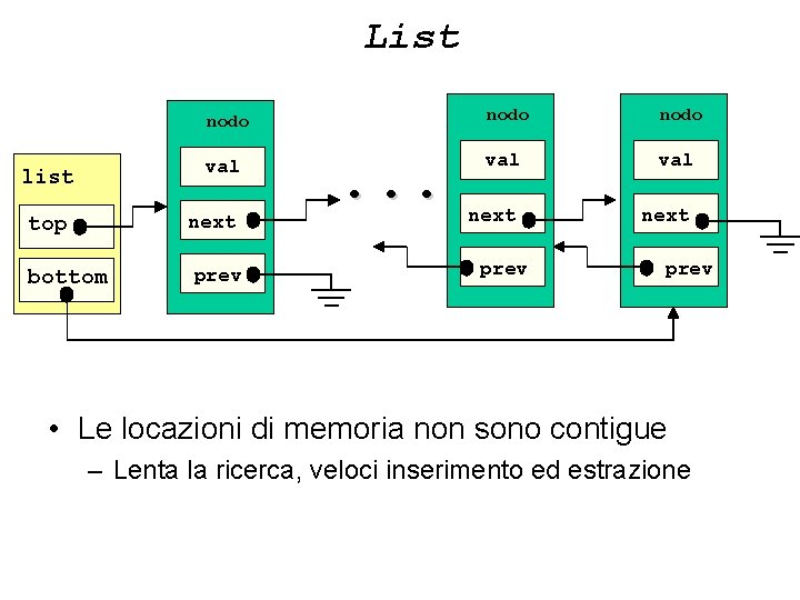 List nodo val list next top bottom prev . . . nodo val next