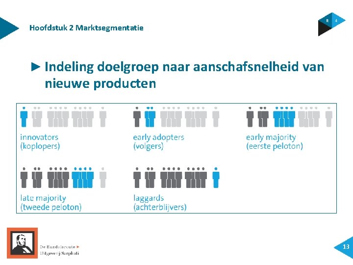 Hoofdstuk 2 Marktsegmentatie ► Indeling doelgroep naar aanschafsnelheid van nieuwe producten 13 