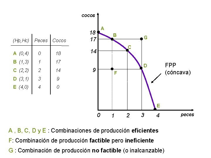 cocos (Hp, Hc) Peces Cocos A (0, 4) 0 18 B (1, 3) 1