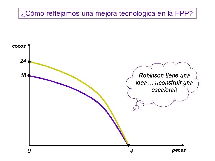 ¿Cómo reflejamos una mejora tecnológica en la FPP? cocos 24 Robinson tiene una idea…