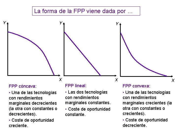 La forma de la FPP viene dada por … Y FPP cóncava: • Una