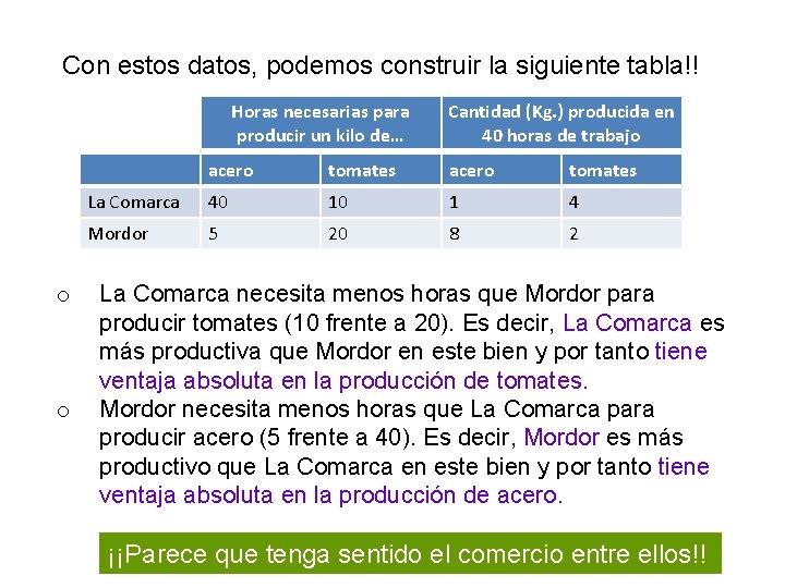 Con estos datos, podemos construir la siguiente tabla!! Horas necesarias para producir un kilo