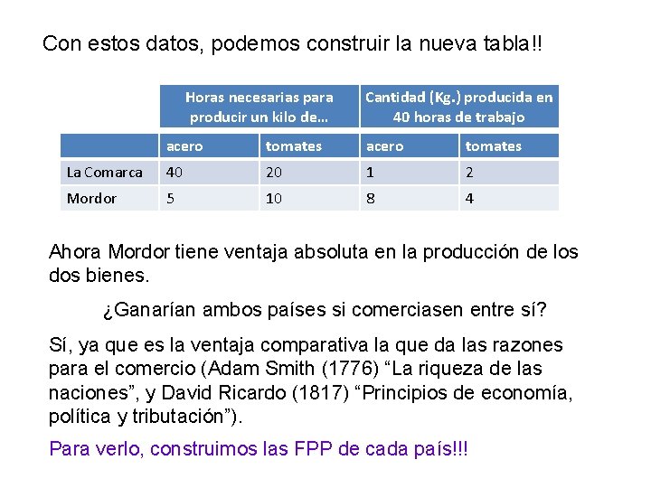 Con estos datos, podemos construir la nueva tabla!! Horas necesarias para producir un kilo