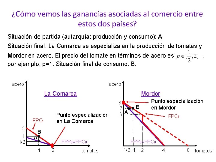 ¿Cómo vemos las ganancias asociadas al comercio entre estos dos países? Situación de partida