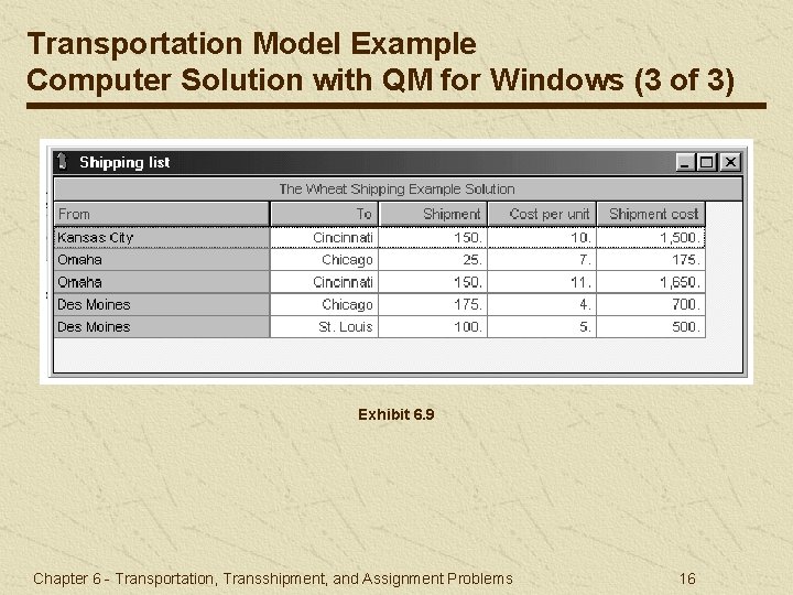 Transportation Model Example Computer Solution with QM for Windows (3 of 3) Exhibit 6.