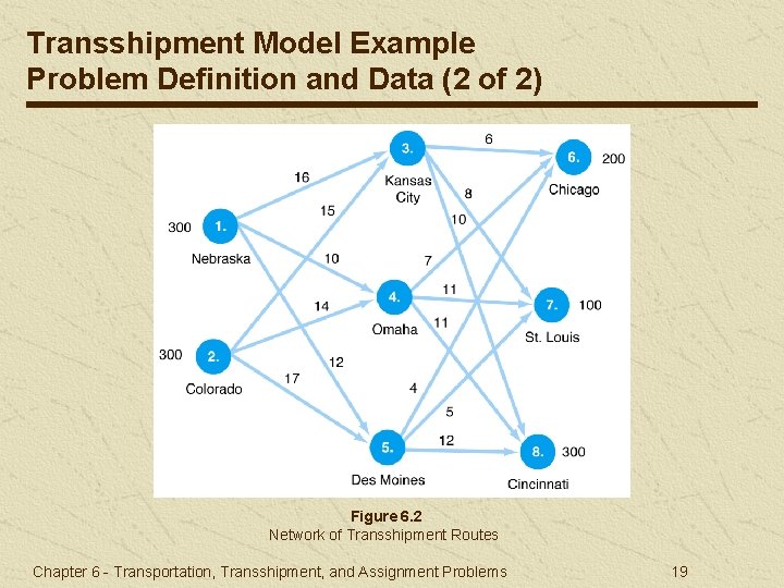 Transshipment Model Example Problem Definition and Data (2 of 2) Figure 6. 2 Network