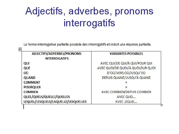 Adjectifs, adverbes, pronoms interrogatifs 