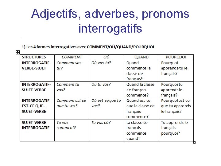 Adjectifs, adverbes, pronoms interrogatifs 