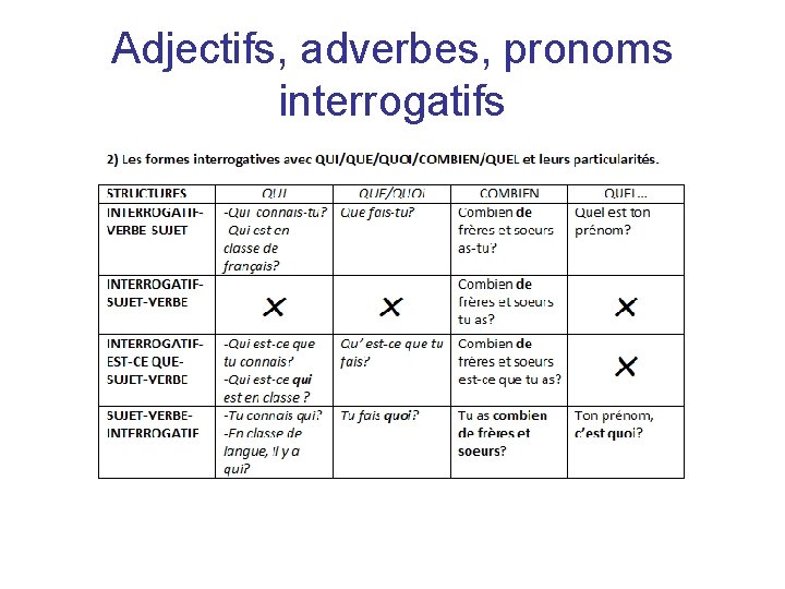 Adjectifs, adverbes, pronoms interrogatifs 