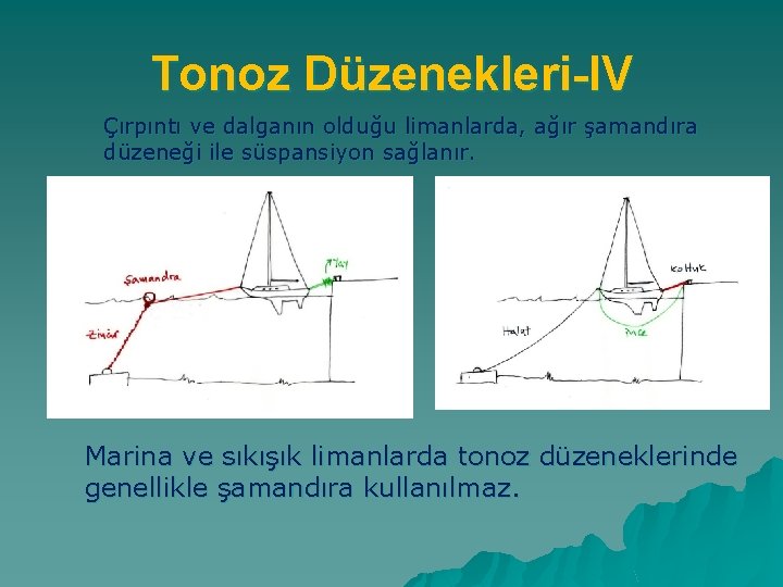Tonoz Düzenekleri-IV Çırpıntı ve dalganın olduğu limanlarda, ağır şamandıra düzeneği ile süspansiyon sağlanır. Marina