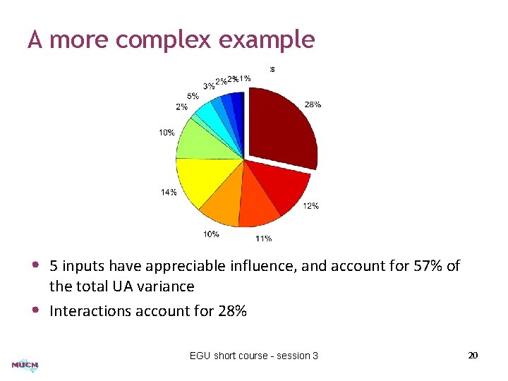 A more complex example • 5 inputs have appreciable influence, and account for 57%