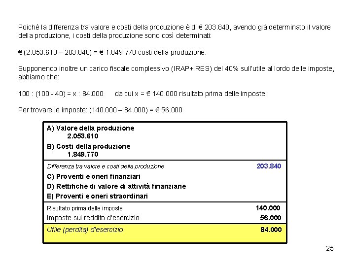 Poiché la differenza tra valore e costi della produzione è di € 203. 840,
