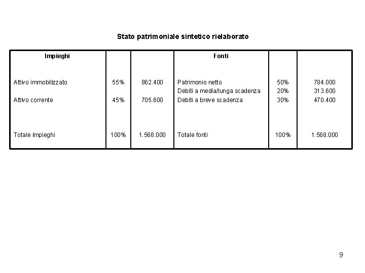 Stato patrimoniale sintetico rielaborato Impieghi Fonti Attivo immobilizzato 55% 862. 400 Attivo corrente 45%