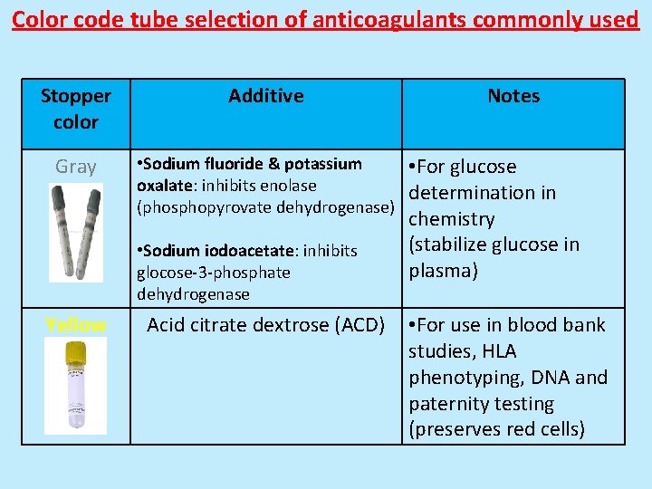 Color code tube selection of anticoagulants commonly used Stopper color Gray Additive • Sodium