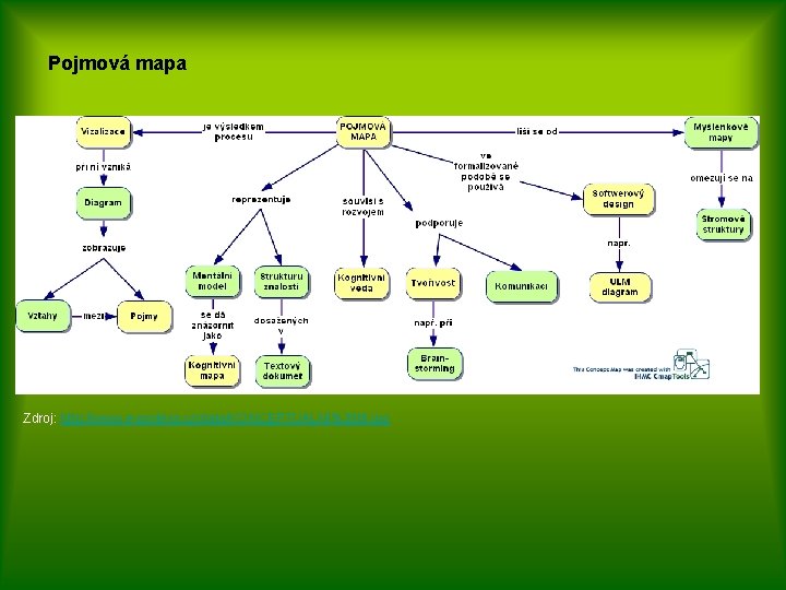 Pojmová mapa Zdroj: http: //www. e-profess. cz/data/KONCEPTUALNI%20 M. jpg 