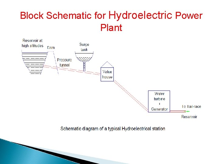 Block Schematic for Hydroelectric Power Plant 