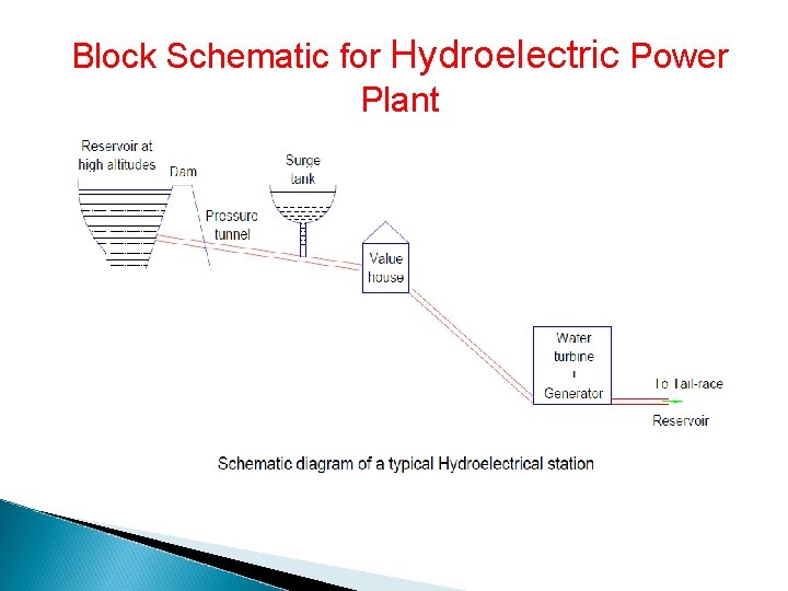 Block Schematic for Hydroelectric Power Plant 