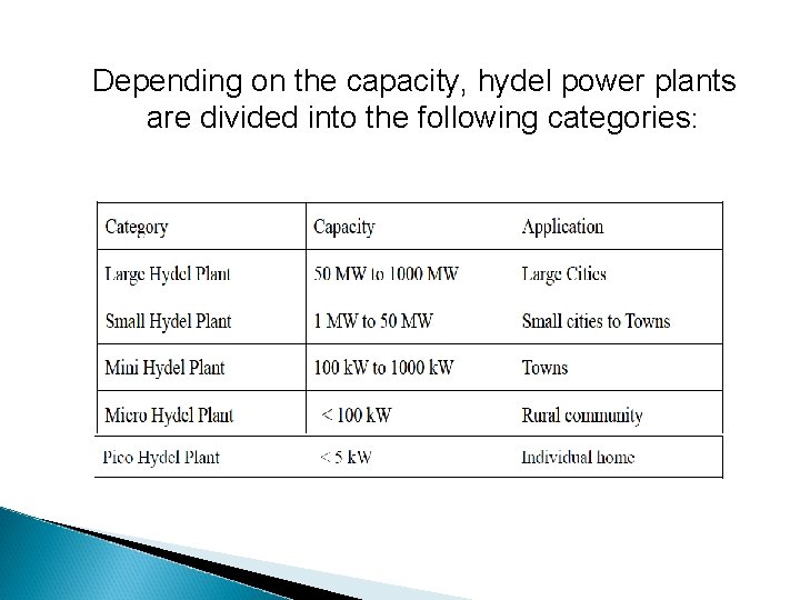  Depending on the capacity, hydel power plants are divided into the following categories: