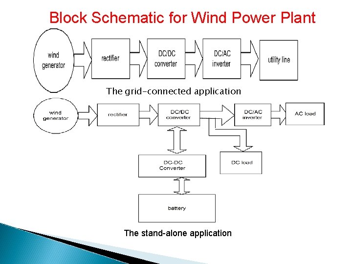  Block Schematic for Wind Power Plant The grid-connected application The stand-alone application 