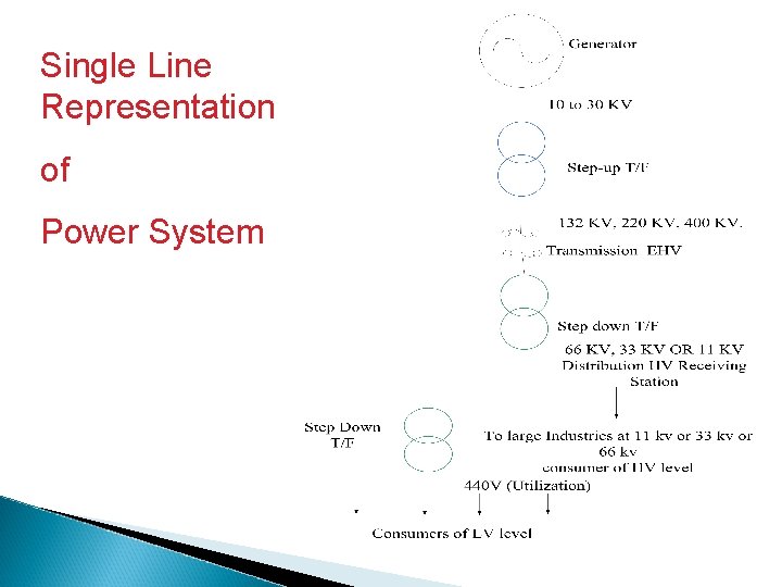 Single Line Representation of Power System 