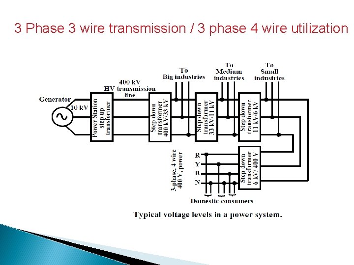 3 Phase 3 wire transmission / 3 phase 4 wire utilization 