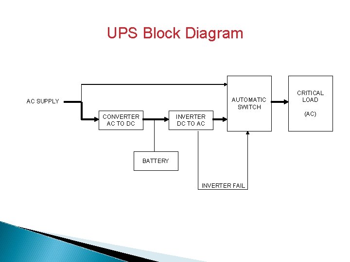 UPS Block Diagram AUTOMATIC SWITCH AC SUPPLY CONVERTER AC TO DC INVERTER DC TO