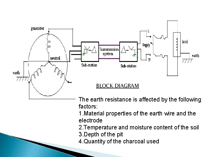 BLOCK DIAGRAM The earth resistance is affected by the following factors: 1. Material properties