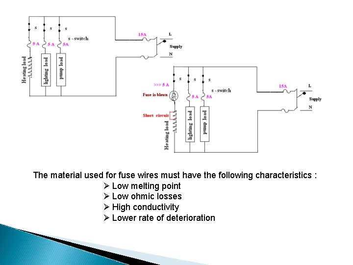 The material used for fuse wires must have the following characteristics : Ø Low