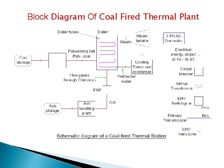 Block Diagram Of Coal Fired Thermal Plant 