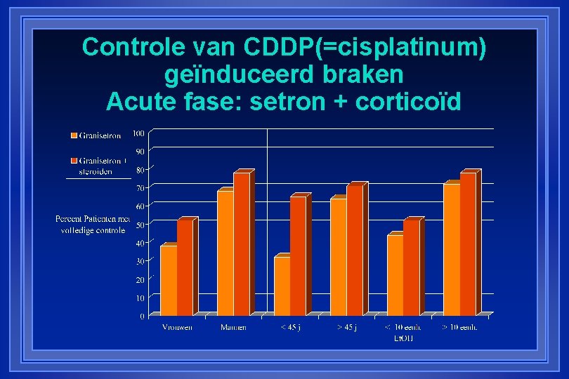 Controle van CDDP(=cisplatinum) geïnduceerd braken Acute fase: setron + corticoïd 