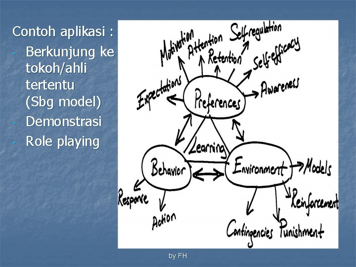 Contoh aplikasi : - Berkunjung ke tokoh/ahli tertentu (Sbg model) - Demonstrasi - Role