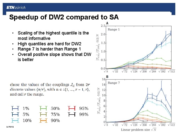 Speedup of DW 2 compared to SA • Scaling of the highest quantile is