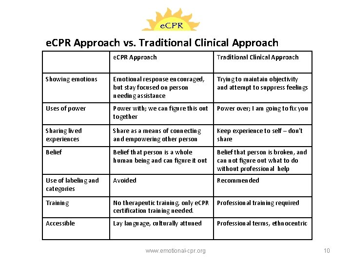 e. CPR Approach vs. Traditional Clinical Approach e. CPR Approach Traditional Clinical Approach Showing