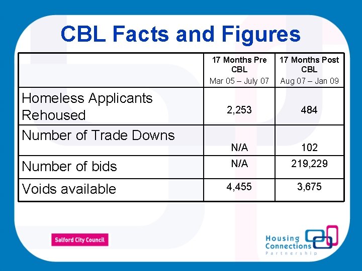 CBL Facts and Figures 17 Months Pre CBL Mar 05 – July 07 17