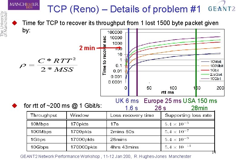 TCP (Reno) – Details of problem #1 u Time for TCP to recover its