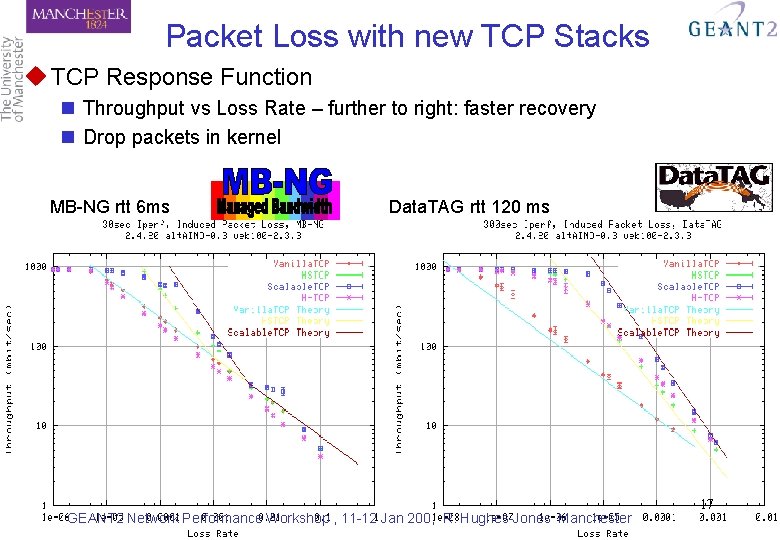 Packet Loss with new TCP Stacks u TCP Response Function n Throughput vs Loss