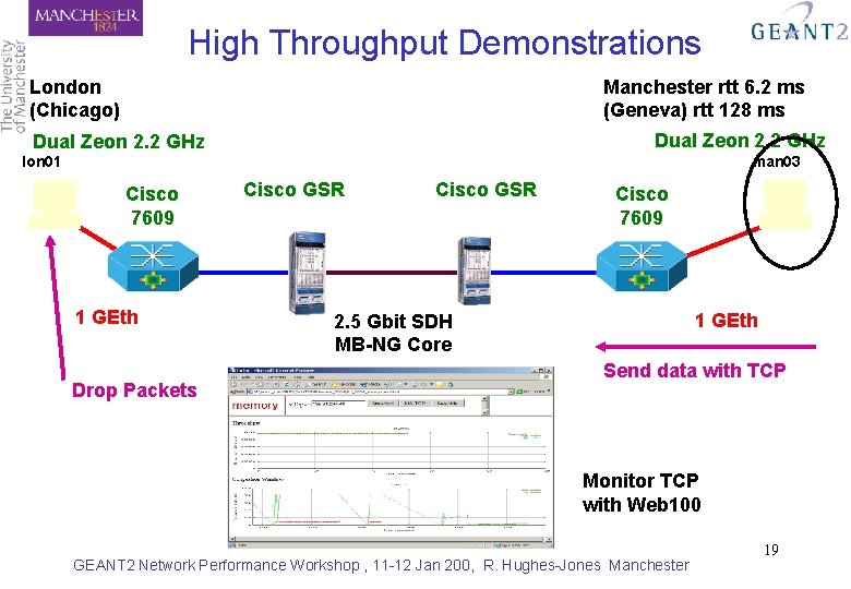 High Throughput Demonstrations London (Chicago) Manchester rtt 6. 2 ms (Geneva) rtt 128 ms