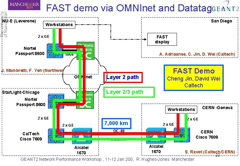 FAST demo via OMNInet and Datatag NU-E (Leverone) San Diego Workstations FAST display 2