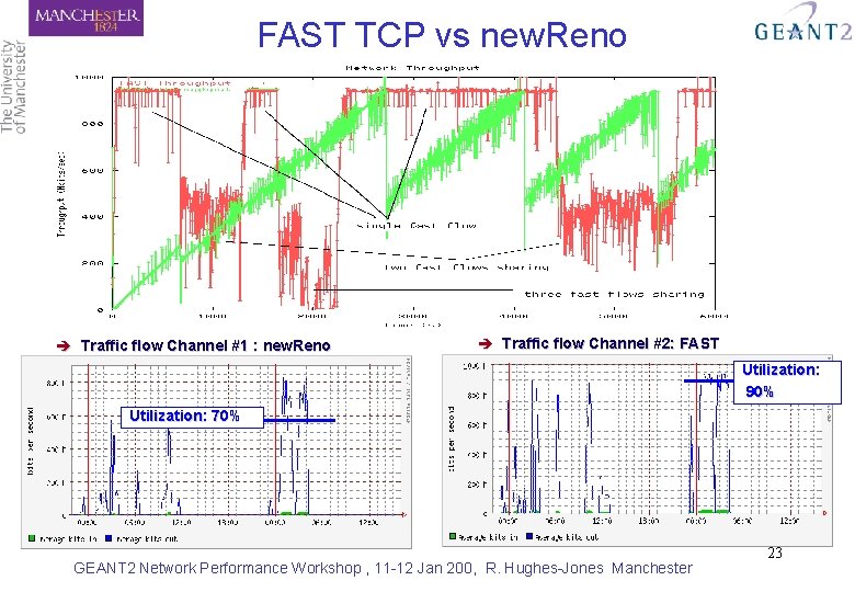 FAST TCP vs new. Reno è Traffic flow Channel #1 : new. Reno è