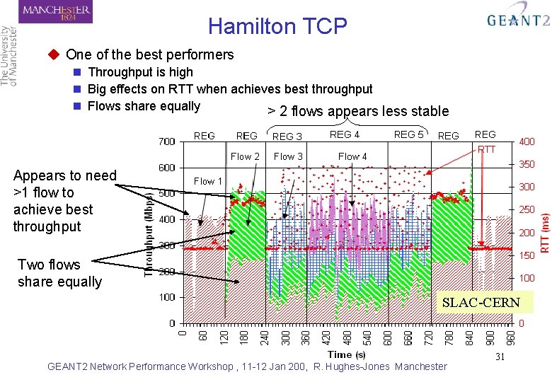 Hamilton TCP u One of the best performers n Throughput is high n Big