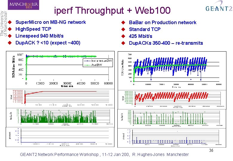 iperf Throughput + Web 100 u u Super. Micro on MB-NG network High. Speed