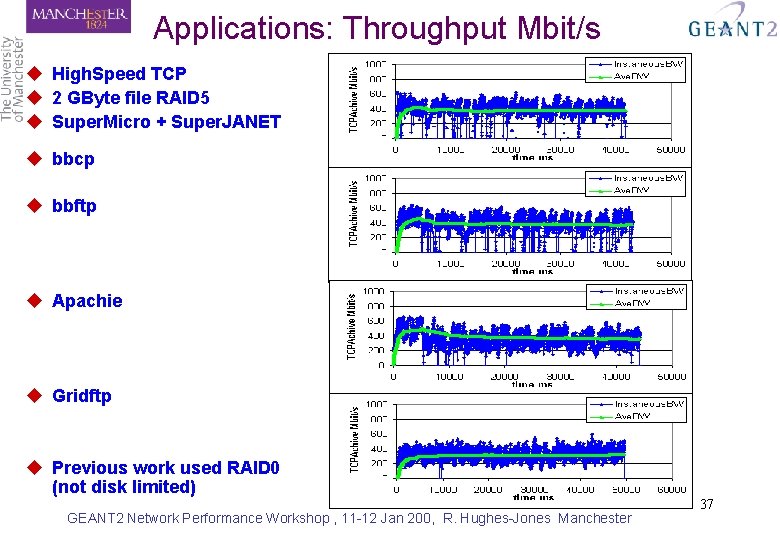 Applications: Throughput Mbit/s u High. Speed TCP u 2 GByte file RAID 5 u