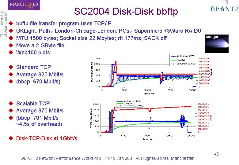 SC 2004 Disk-Disk bbftp u u u bbftp file transfer program uses TCP/IP UKLight: