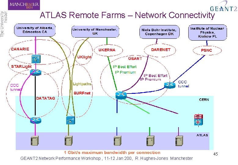 ATLAS Remote Farms – Network Connectivity GEANT 2 Network Performance Workshop , 11 -12