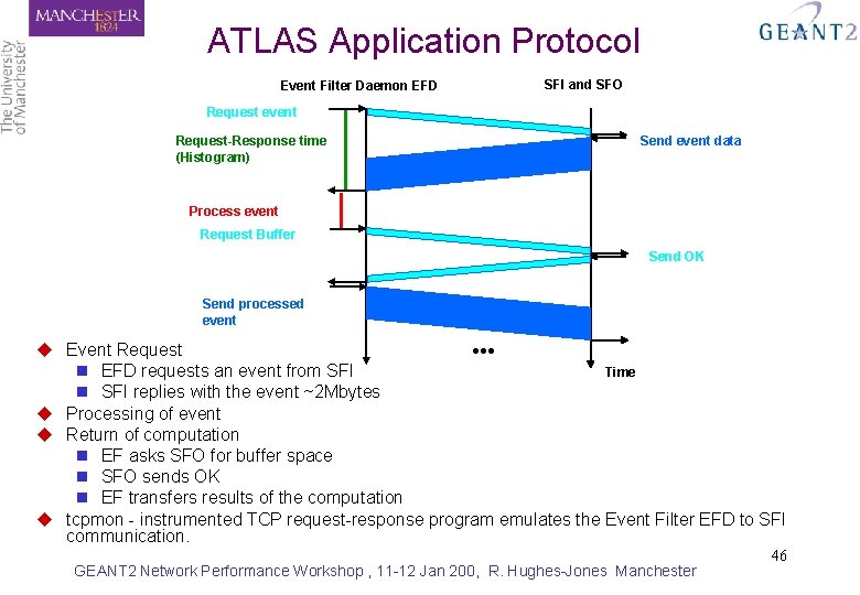 ATLAS Application Protocol Event Filter Daemon EFD SFI and SFO Request event Request-Response time