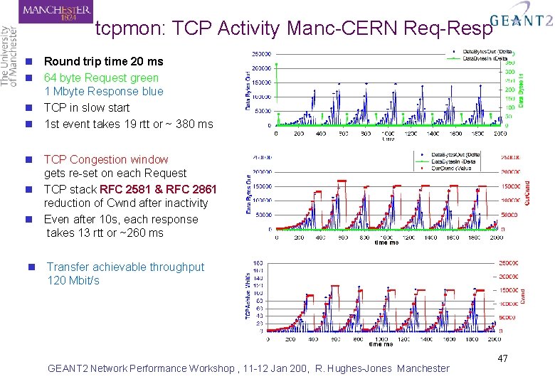 tcpmon: TCP Activity Manc-CERN Req-Resp n Round trip time 20 ms n 64 byte
