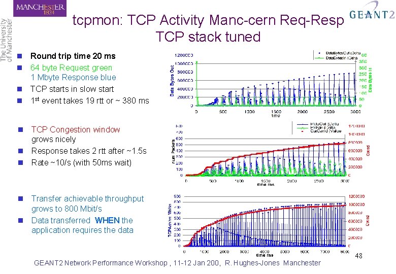 tcpmon: TCP Activity Manc-cern Req-Resp TCP stack tuned n Round trip time 20 ms