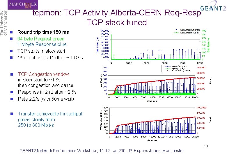 tcpmon: TCP Activity Alberta-CERN Req-Resp TCP stack tuned n Round trip time 150 ms